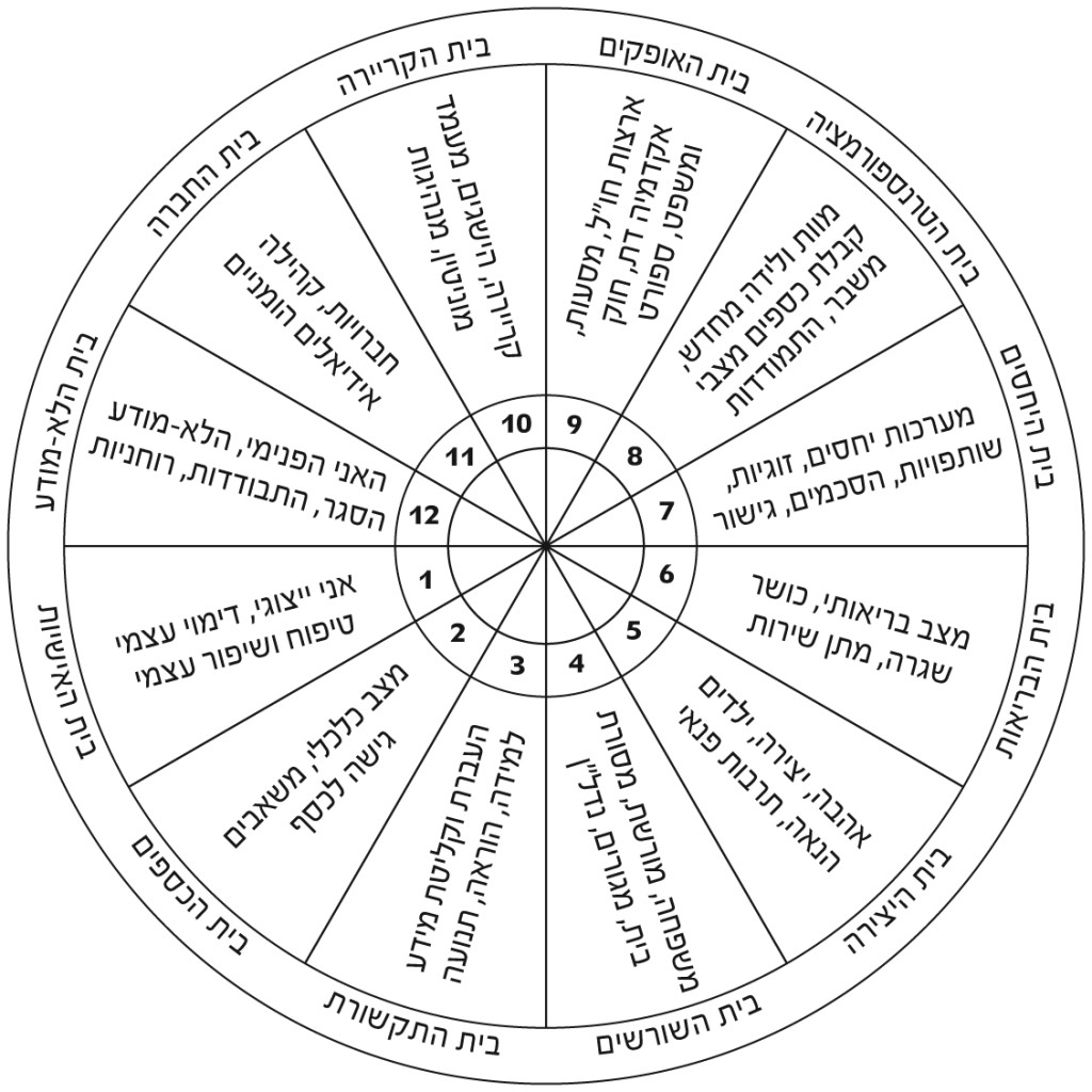 astrological wheel of life